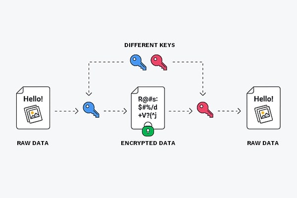 Asymmetric Encryption