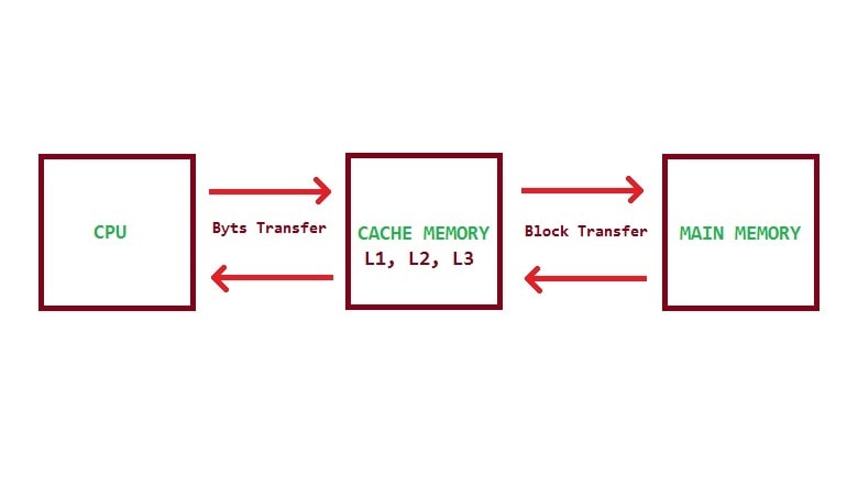 Cache Memory