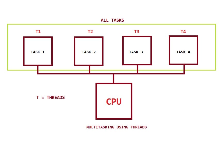 CPU Threads & Processes