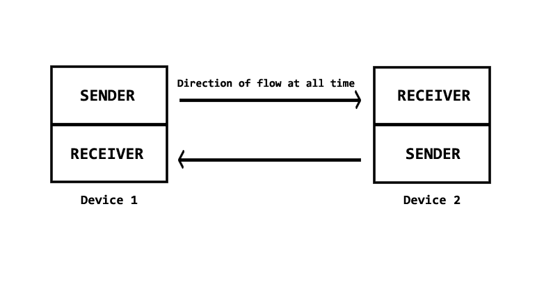 Full-duplex