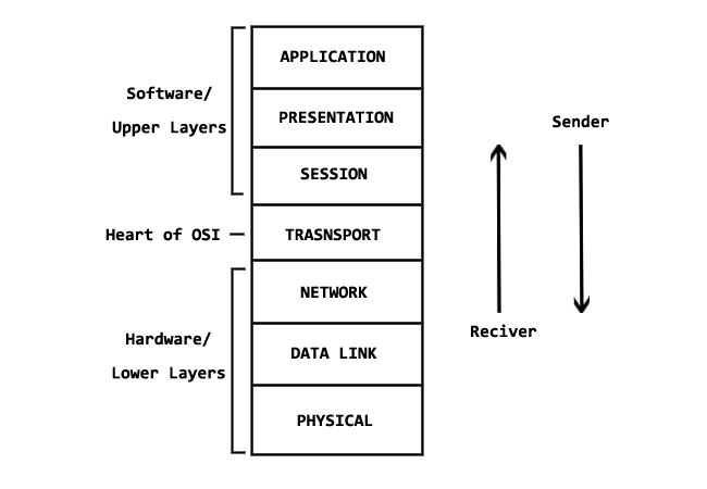 The OSI Model