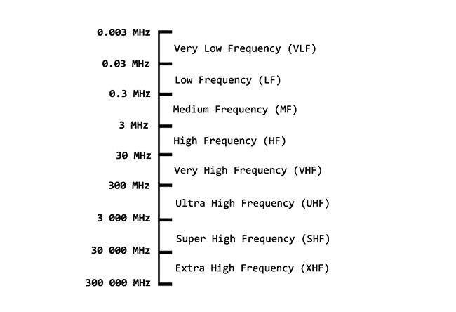 Radio Transmission