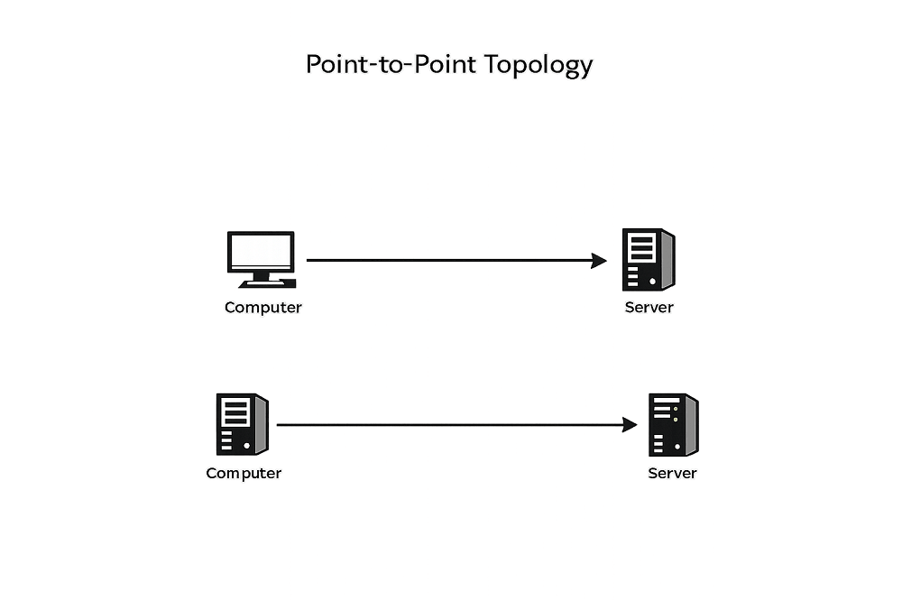 Point-to-Point Topology