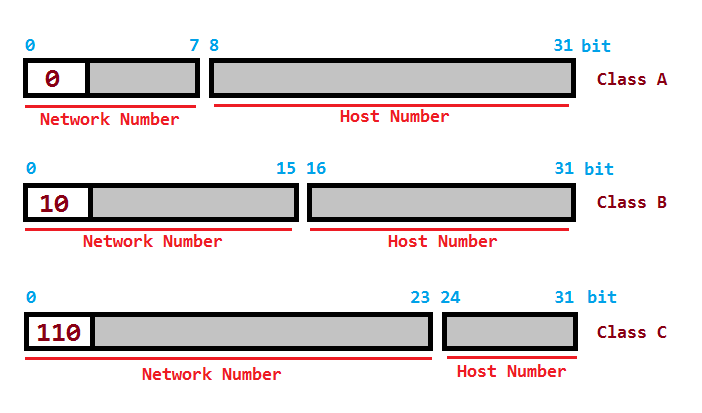 Classes of IP