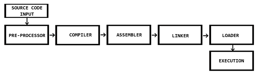 Language Processors